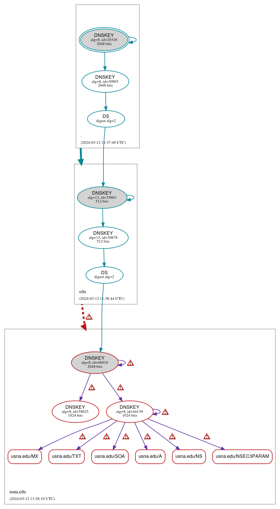 DNSSEC authentication graph