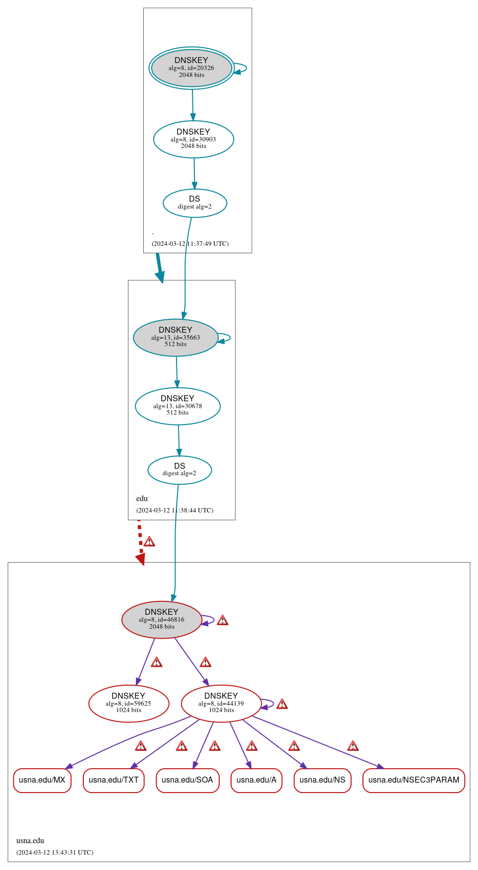 DNSSEC authentication graph