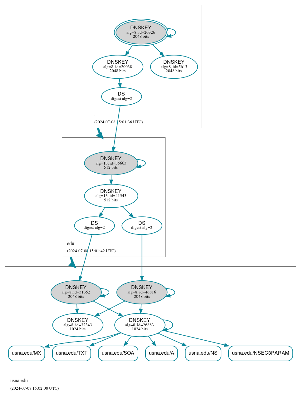 DNSSEC authentication graph