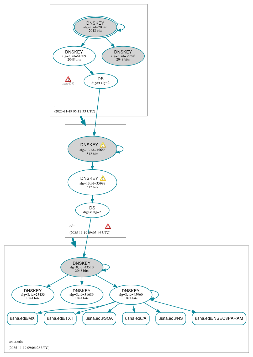 DNSSEC authentication graph