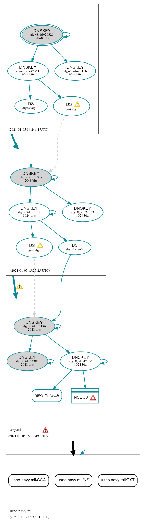 DNSSEC authentication graph