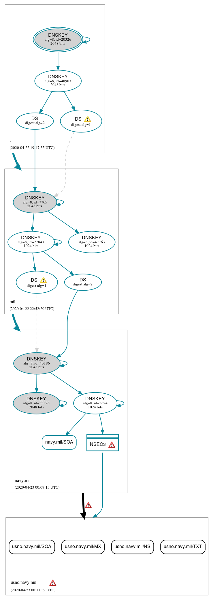 DNSSEC authentication graph