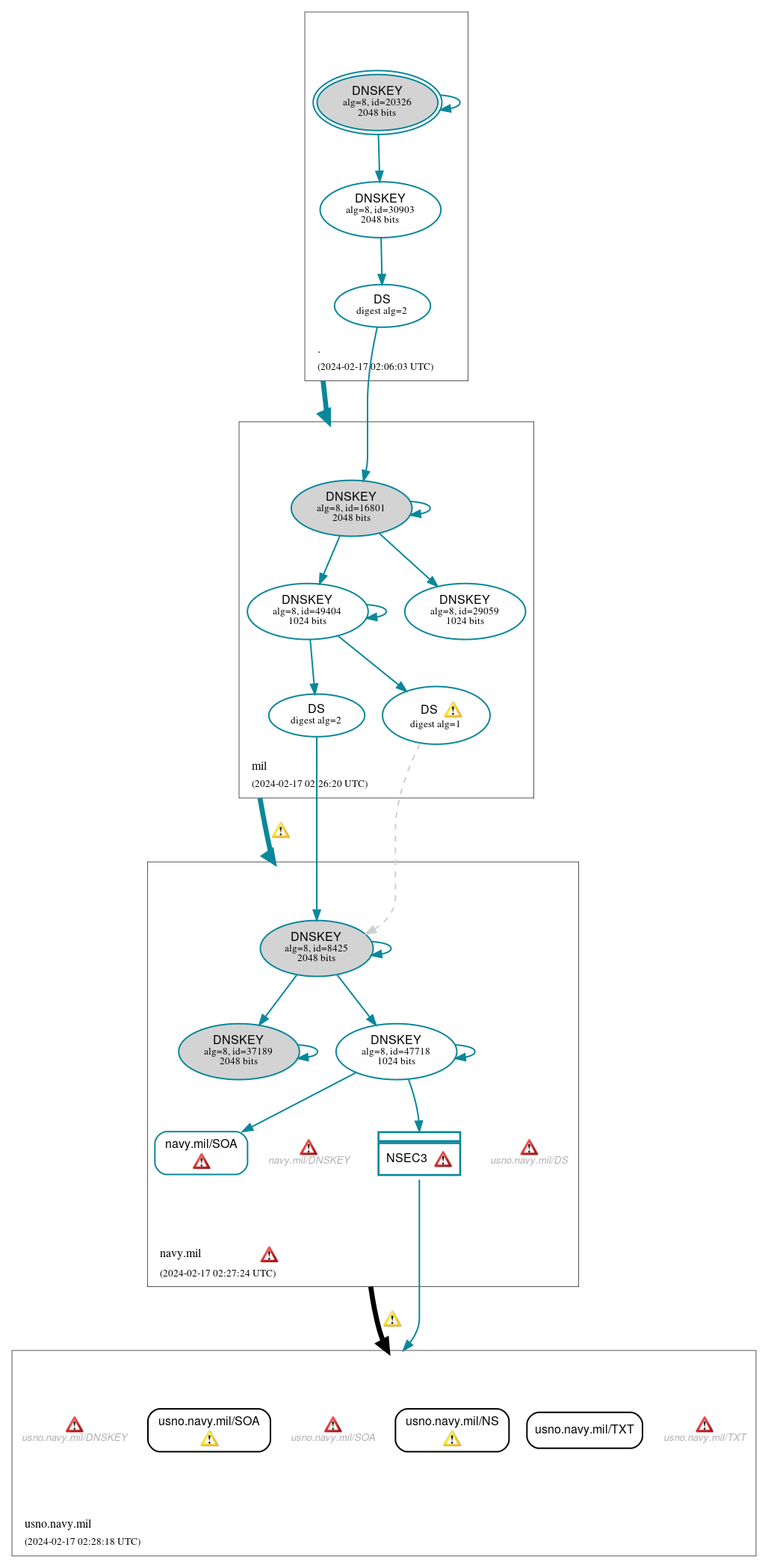 DNSSEC authentication graph