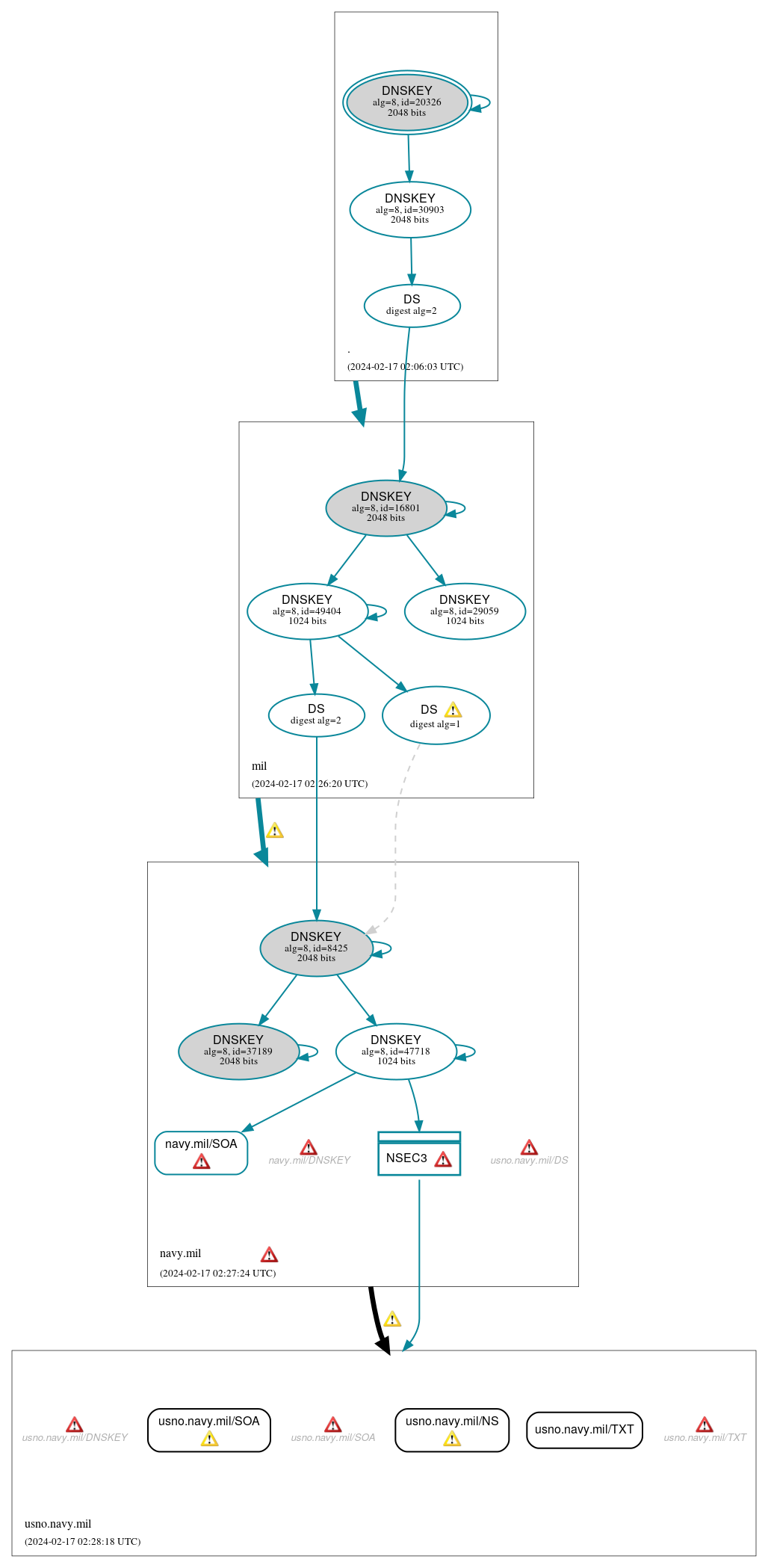 DNSSEC authentication graph