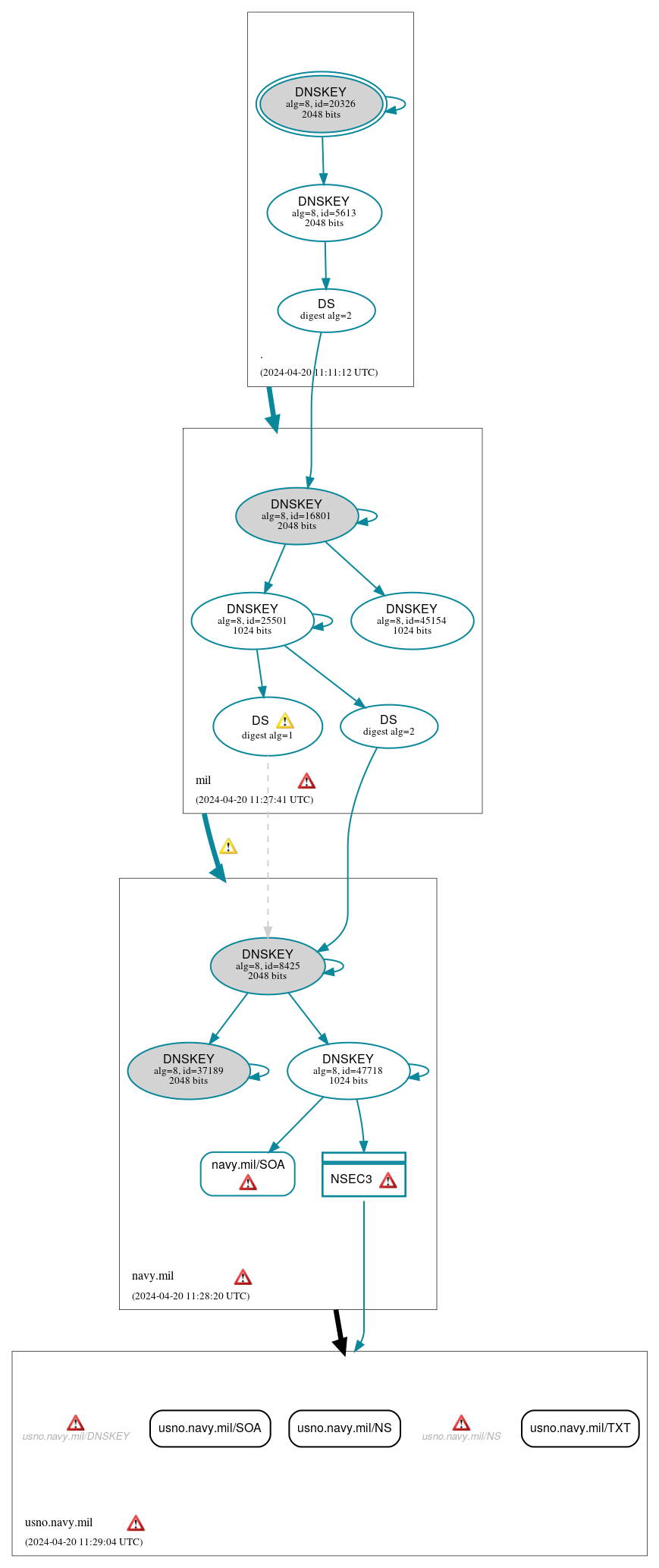 DNSSEC authentication graph