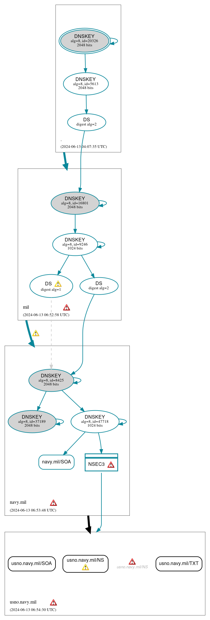 DNSSEC authentication graph