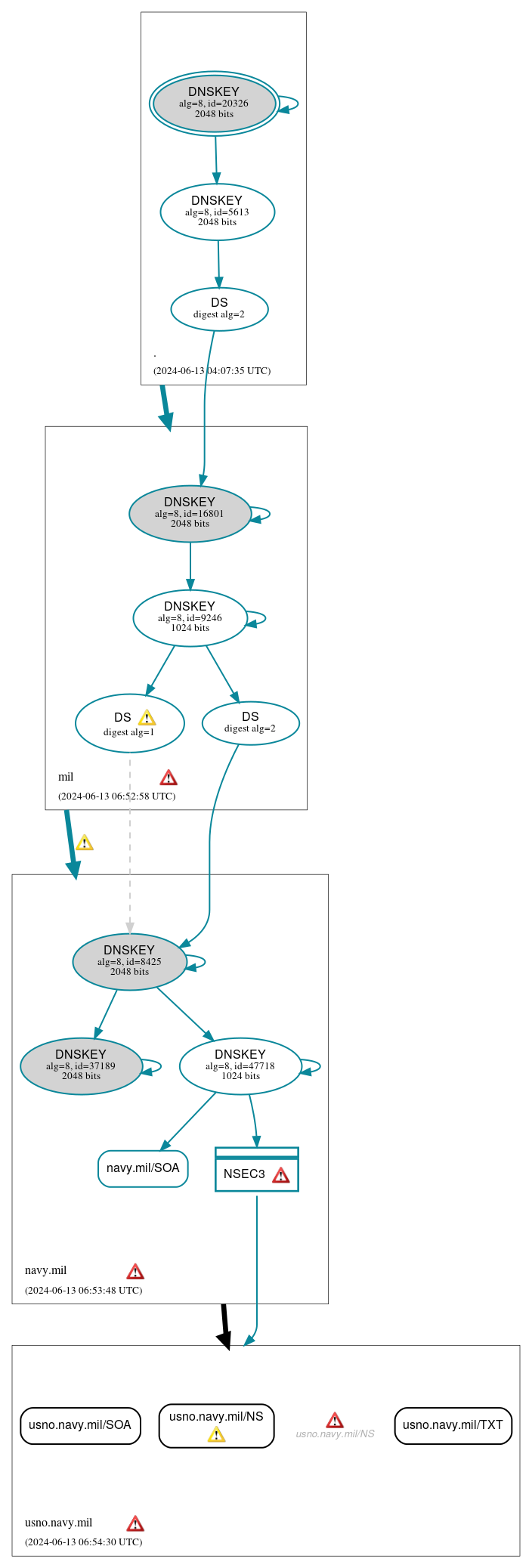 DNSSEC authentication graph