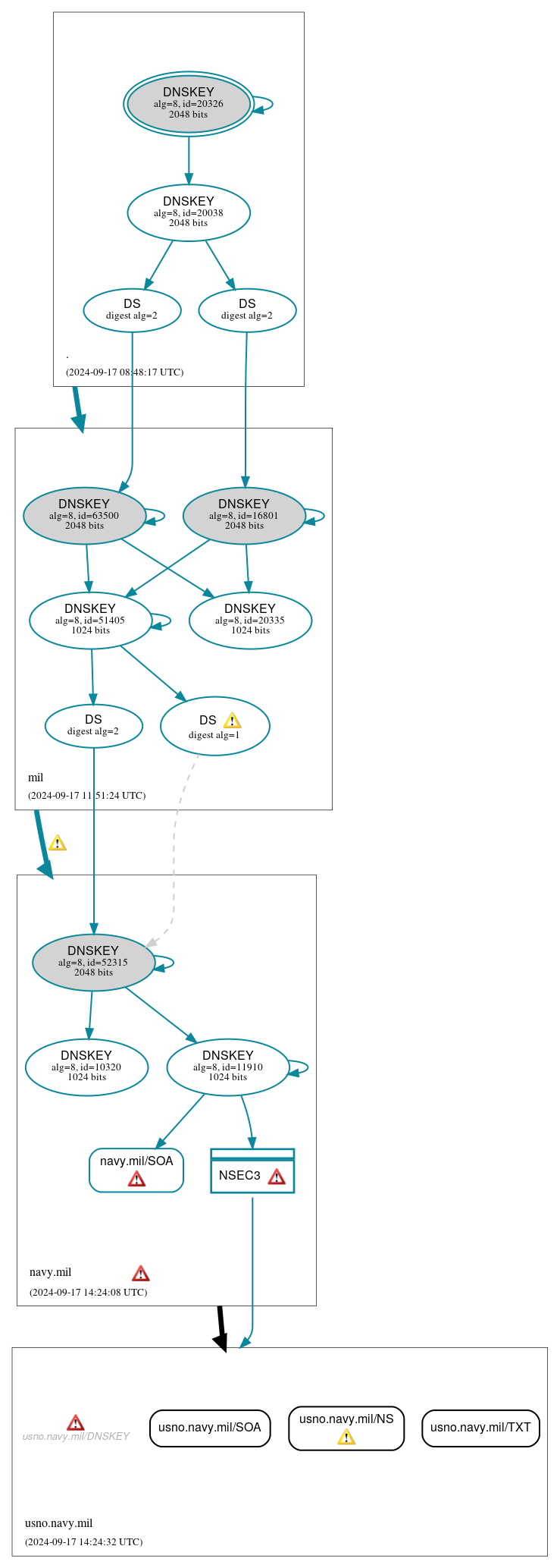 DNSSEC authentication graph