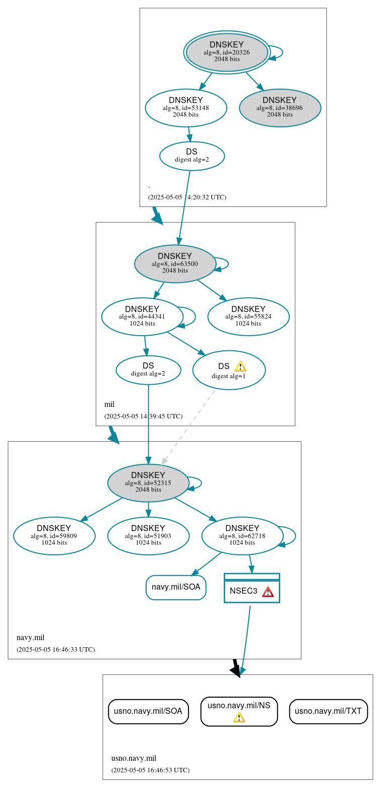 DNSSEC authentication graph