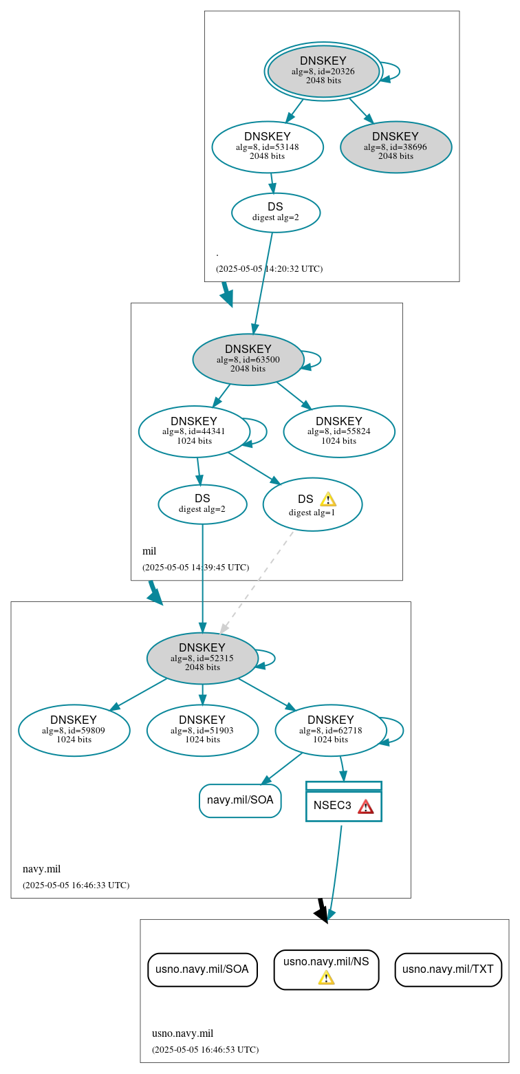 DNSSEC authentication graph