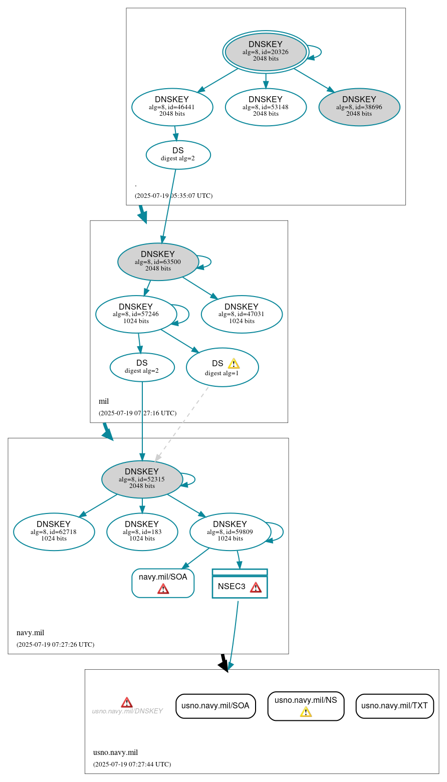 DNSSEC authentication graph