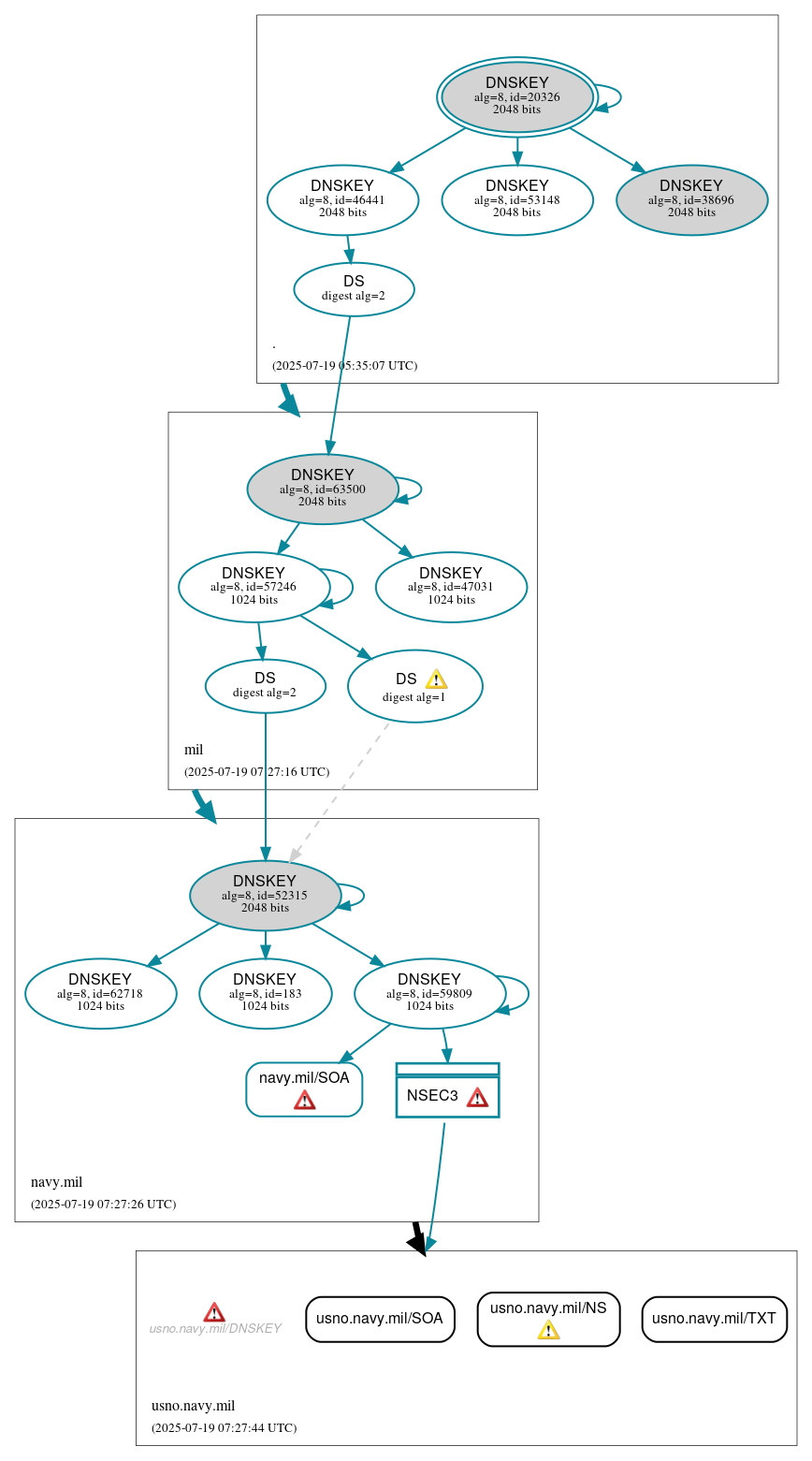 DNSSEC authentication graph