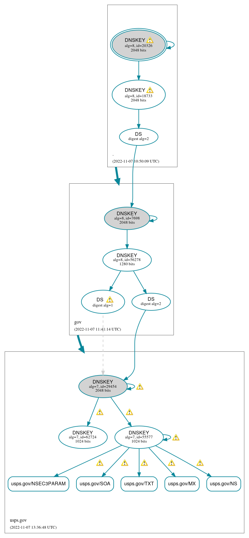 DNSSEC authentication graph