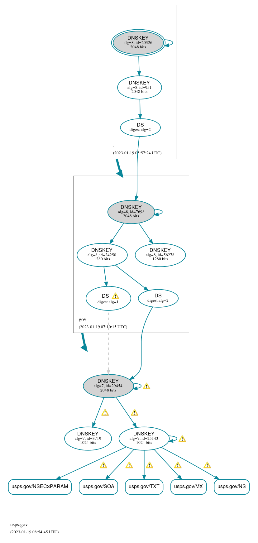 DNSSEC authentication graph