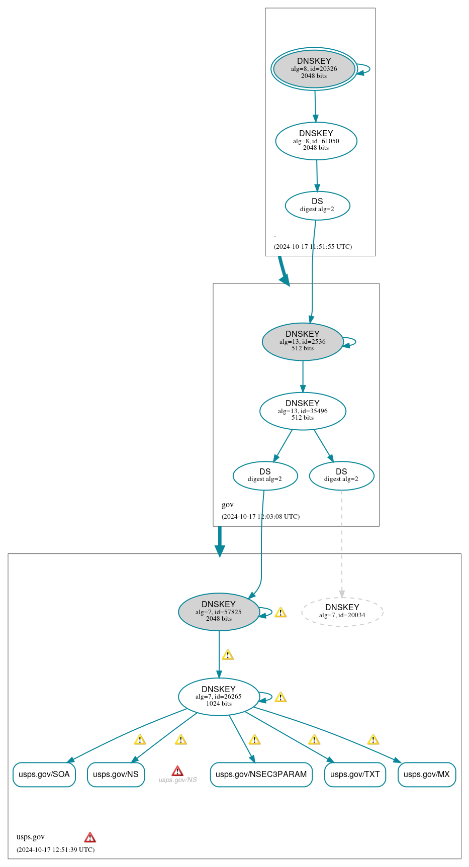 DNSSEC authentication graph