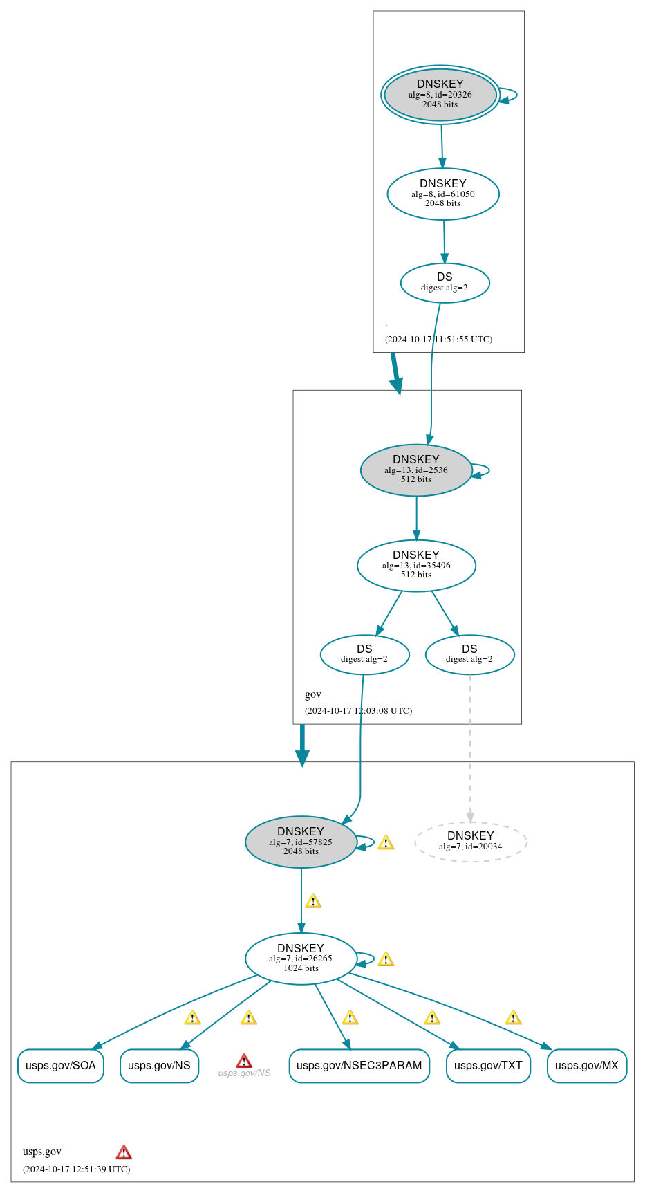 DNSSEC authentication graph