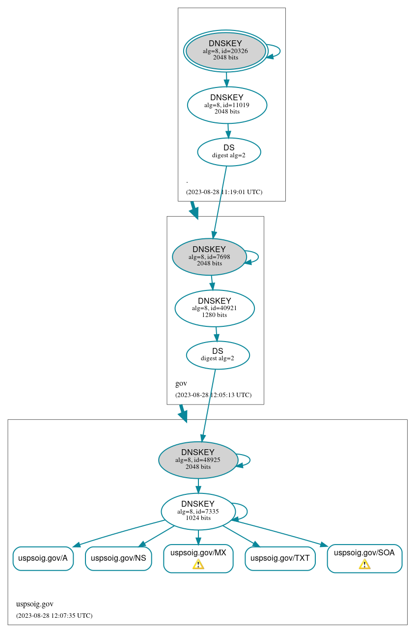 DNSSEC authentication graph