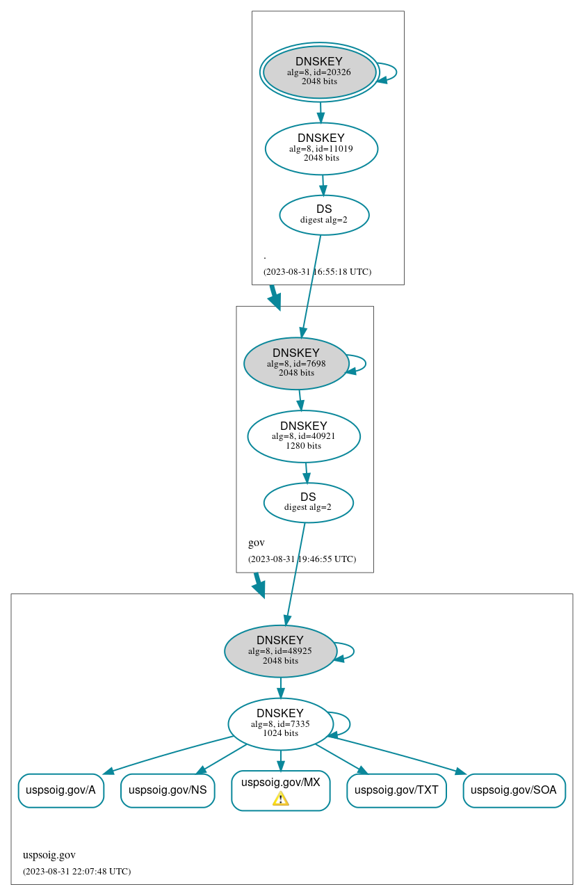 DNSSEC authentication graph