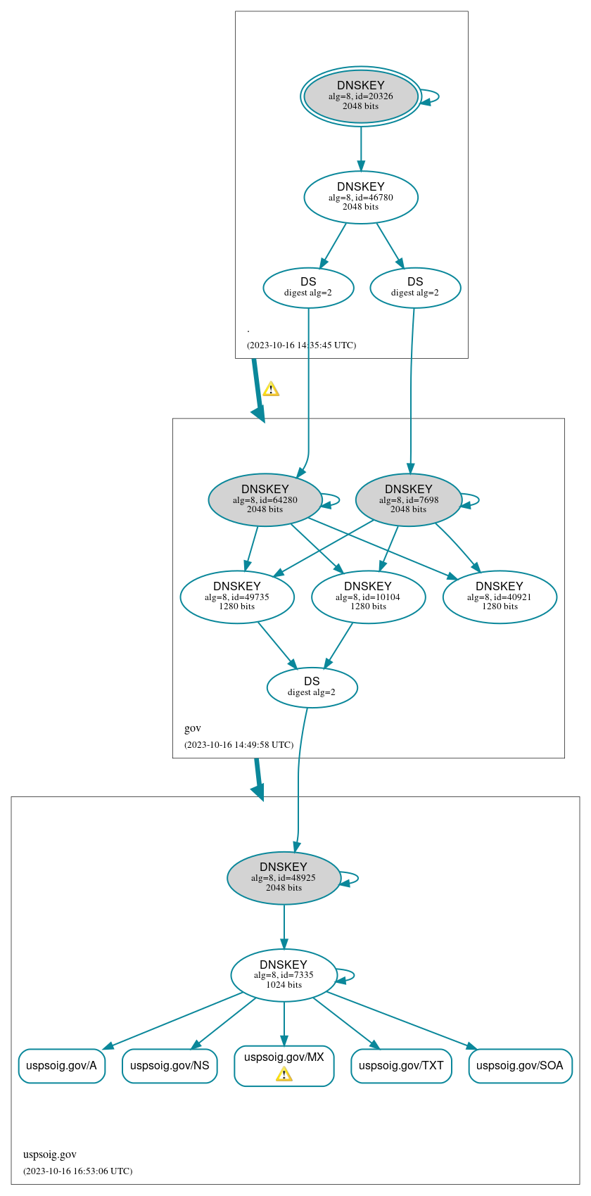 DNSSEC authentication graph