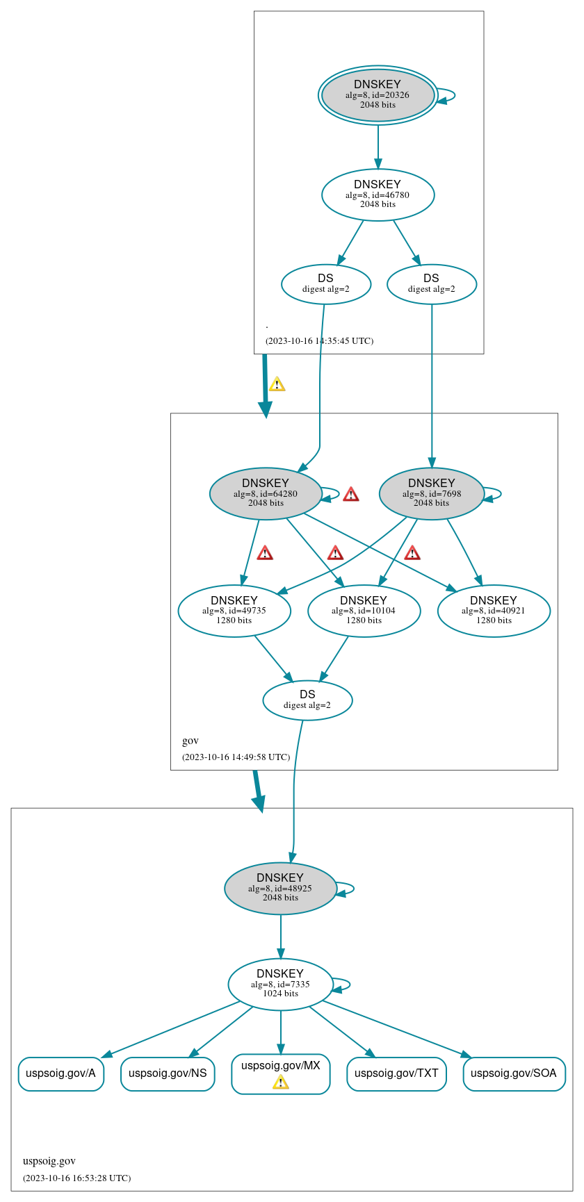 DNSSEC authentication graph