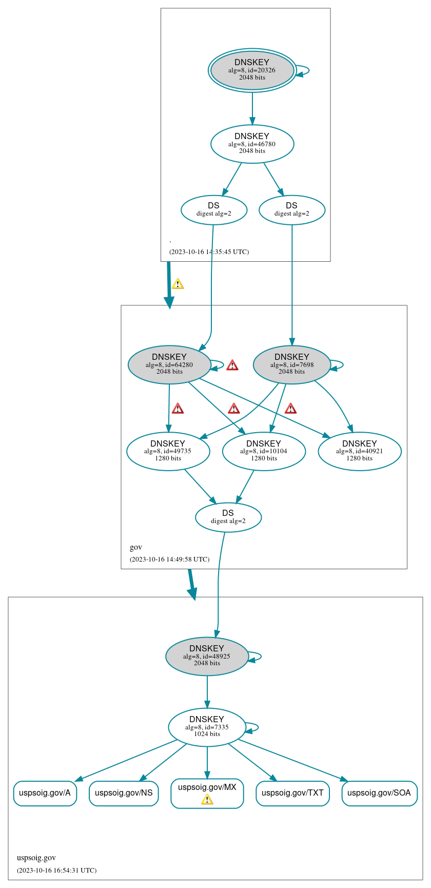 DNSSEC authentication graph