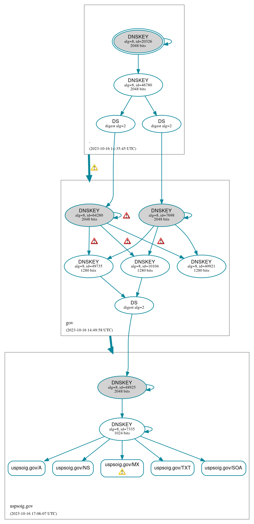 DNSSEC authentication graph