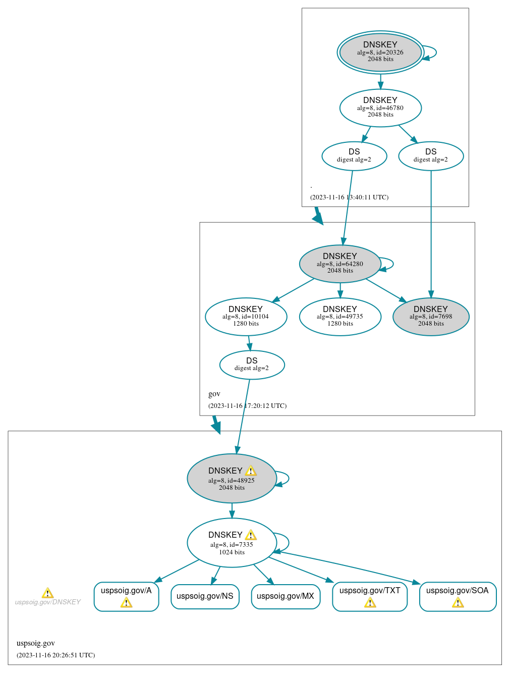 DNSSEC authentication graph