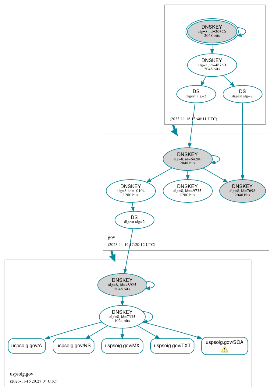 DNSSEC authentication graph