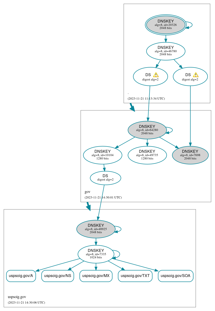 DNSSEC authentication graph