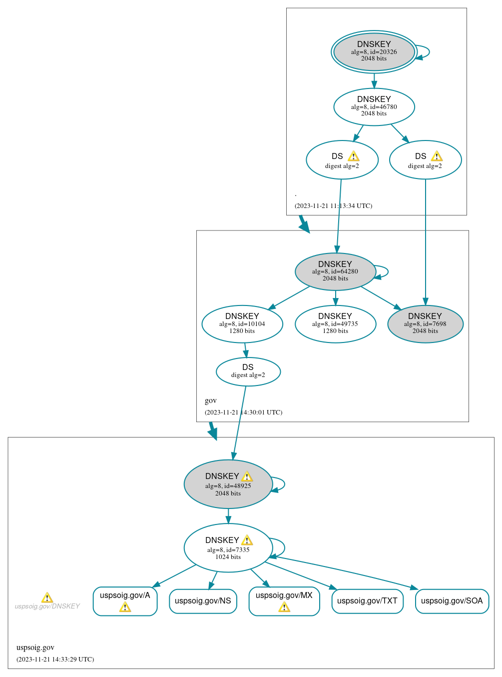 DNSSEC authentication graph