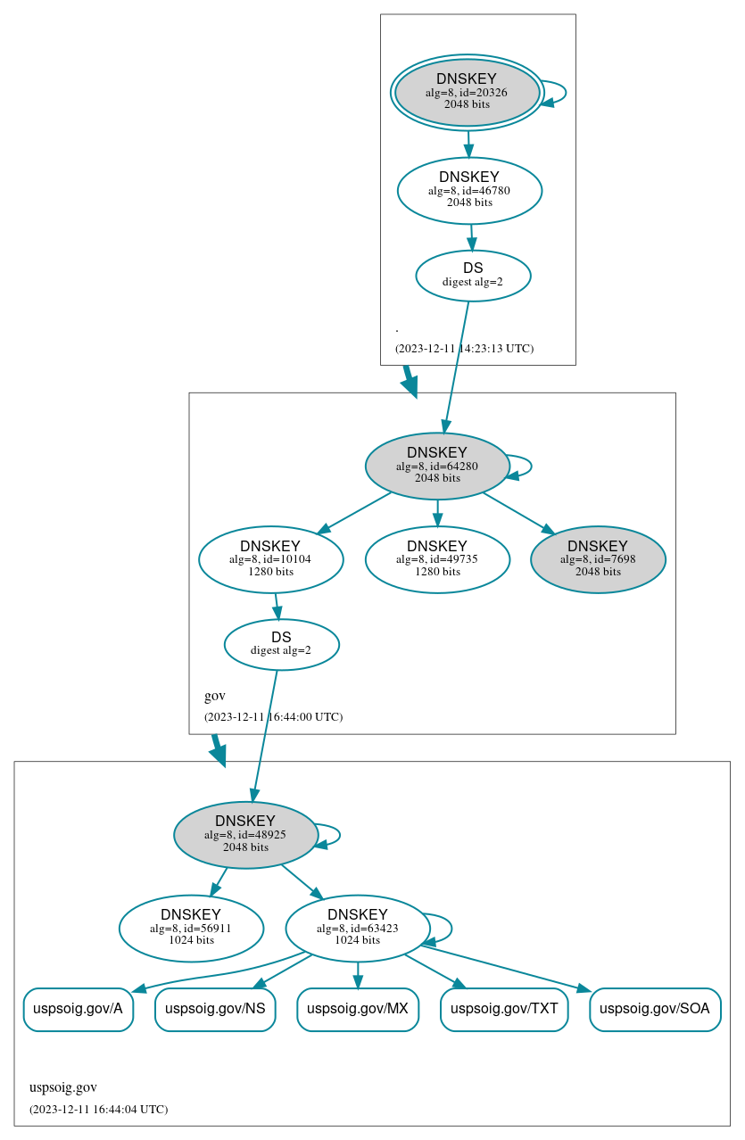 DNSSEC authentication graph