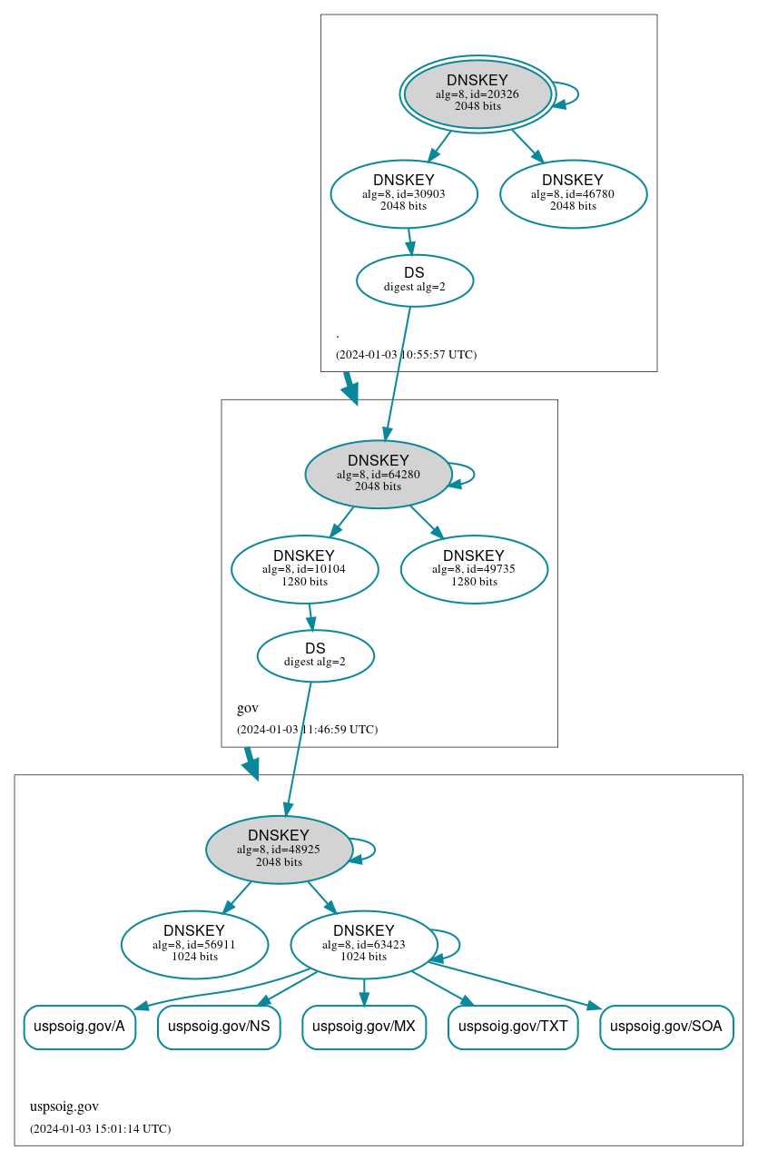 DNSSEC authentication graph