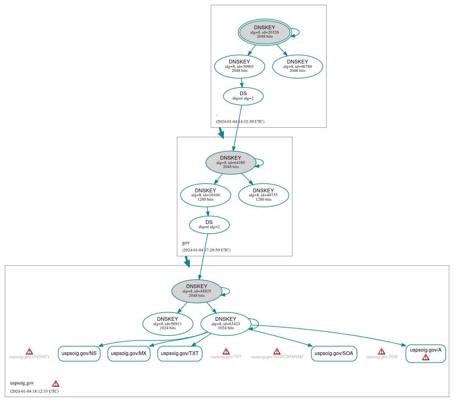 DNSSEC authentication graph