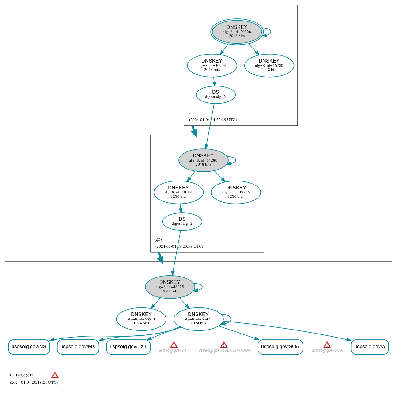 DNSSEC authentication graph