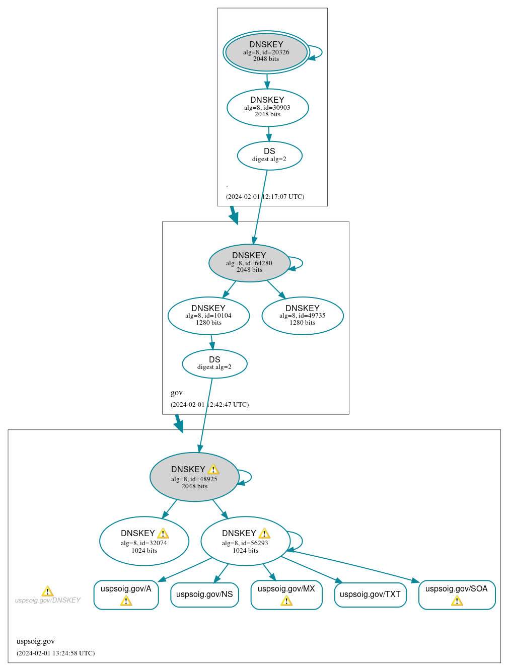 DNSSEC authentication graph