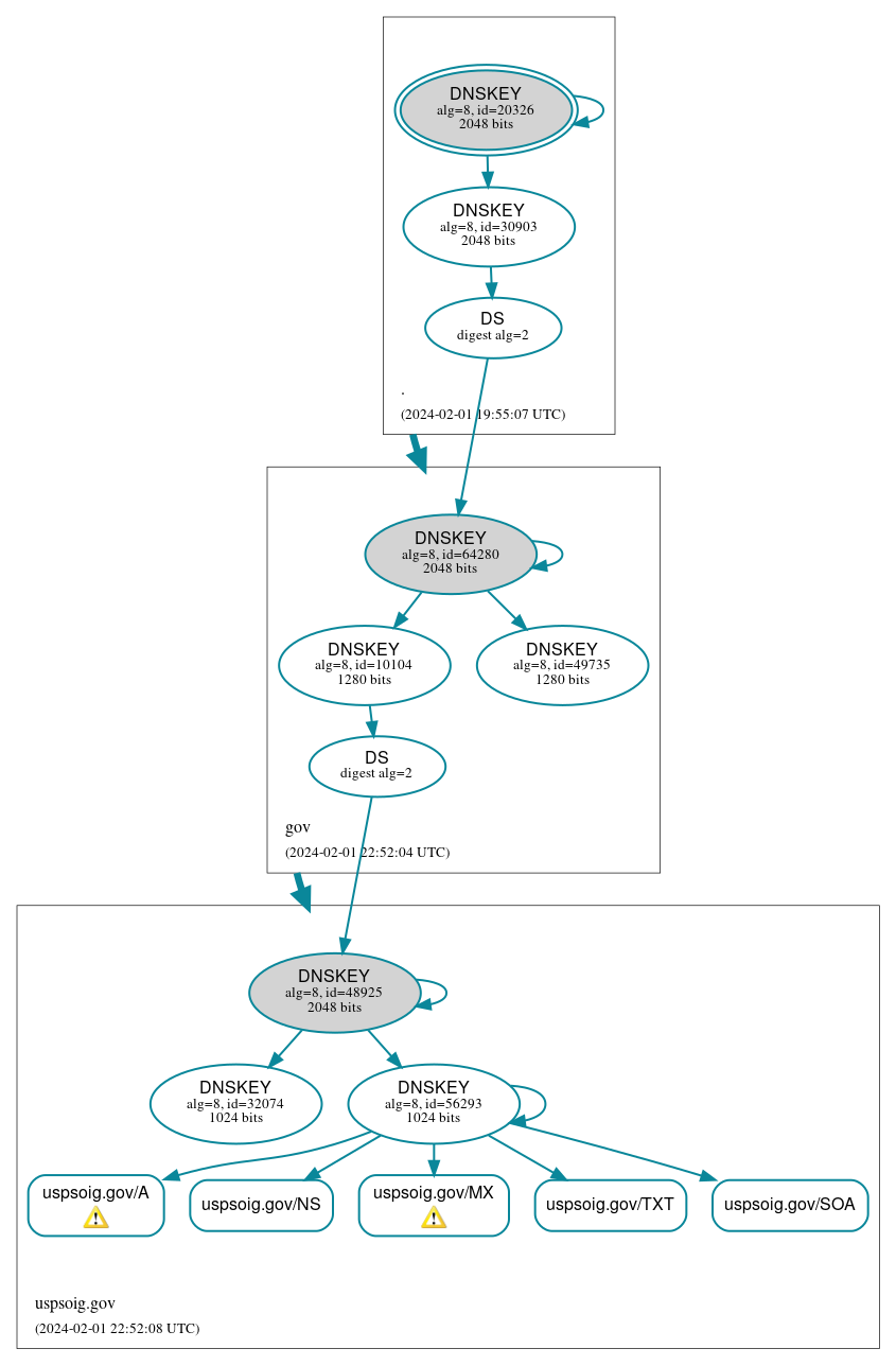 DNSSEC authentication graph