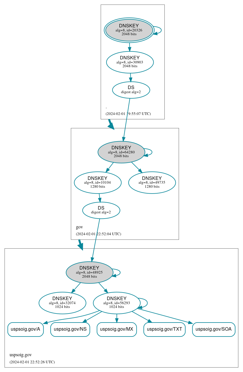 DNSSEC authentication graph