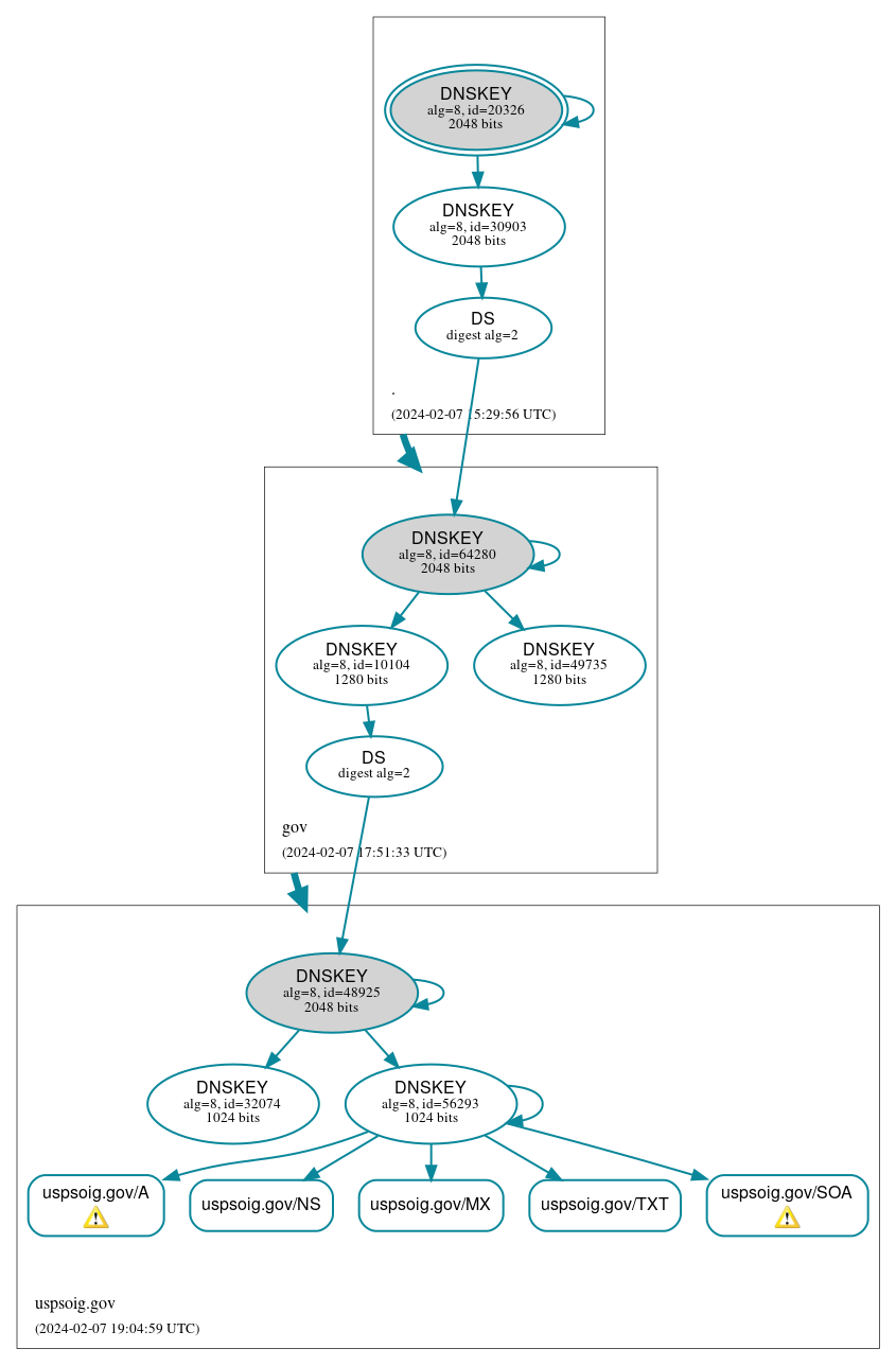 DNSSEC authentication graph