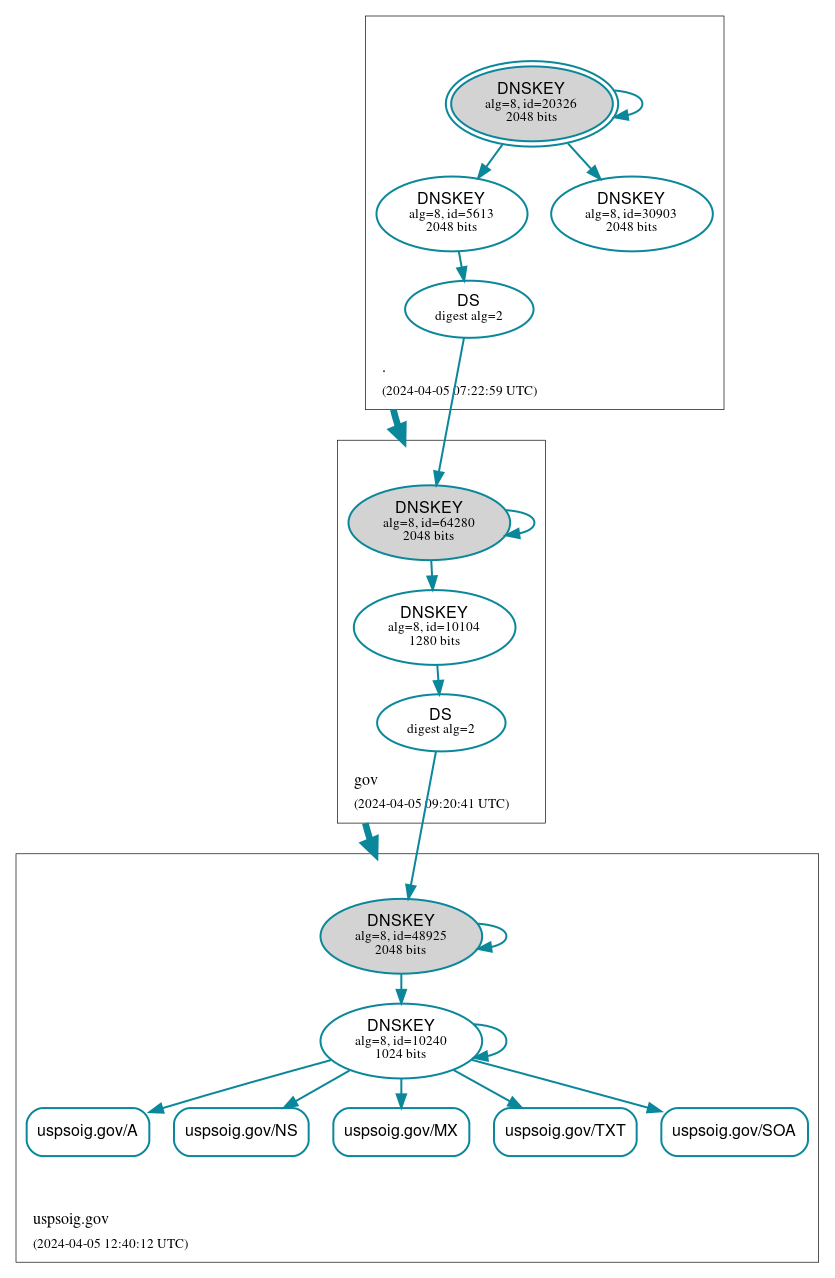 DNSSEC authentication graph