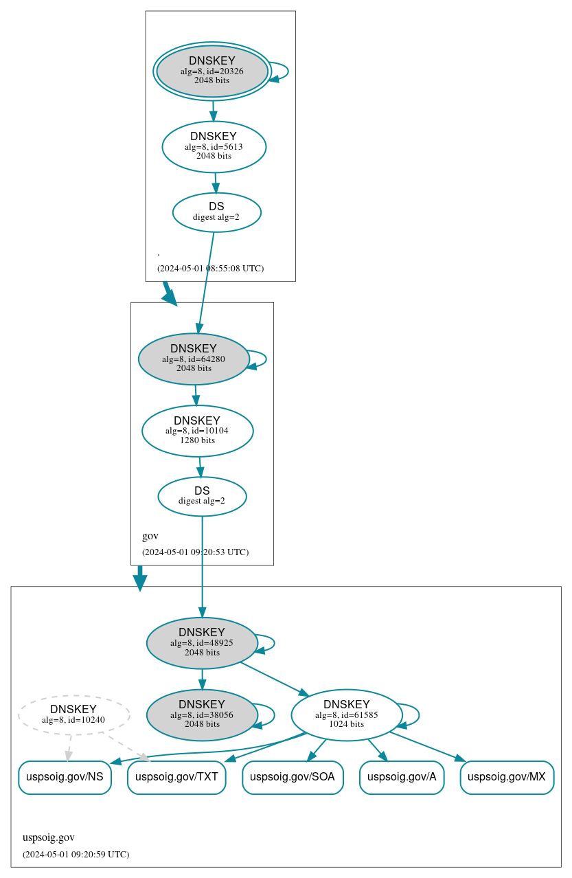 DNSSEC authentication graph