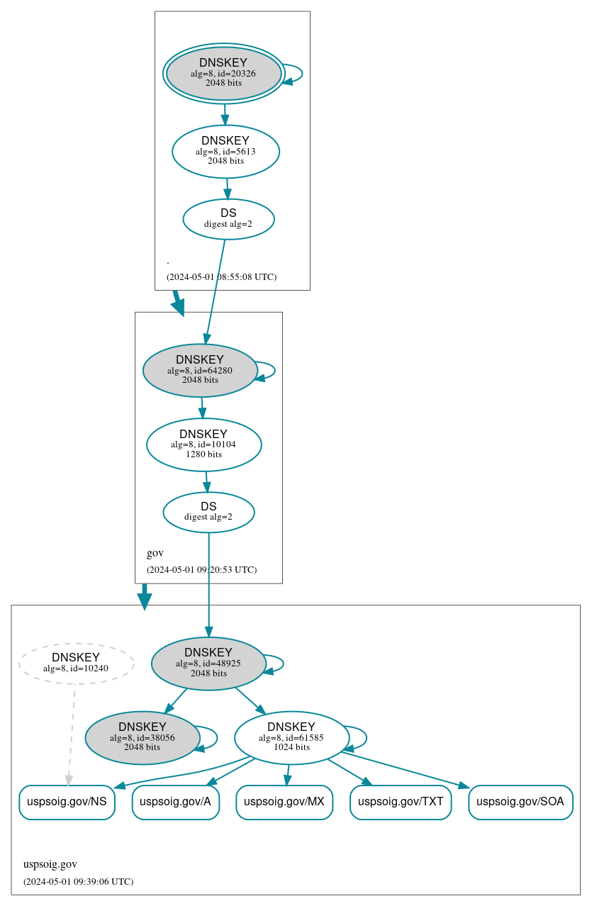 DNSSEC authentication graph