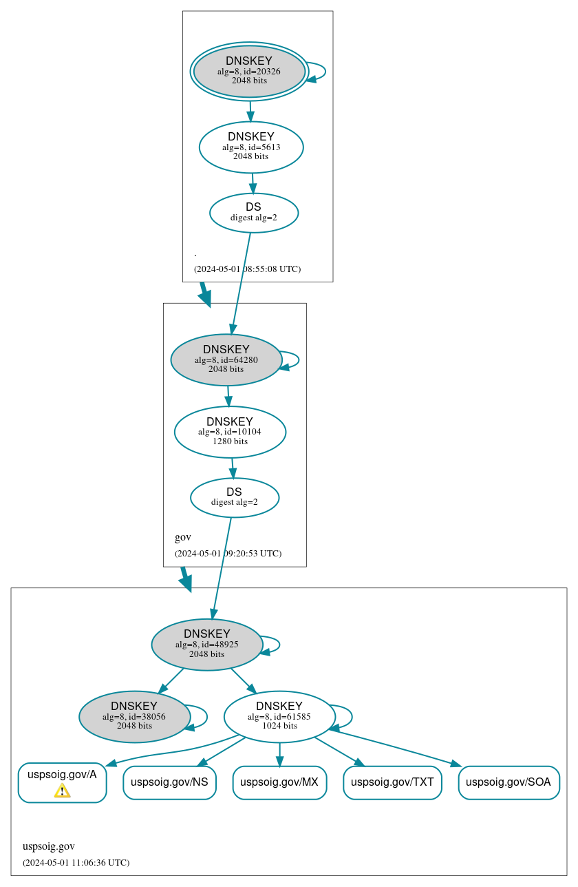 DNSSEC authentication graph