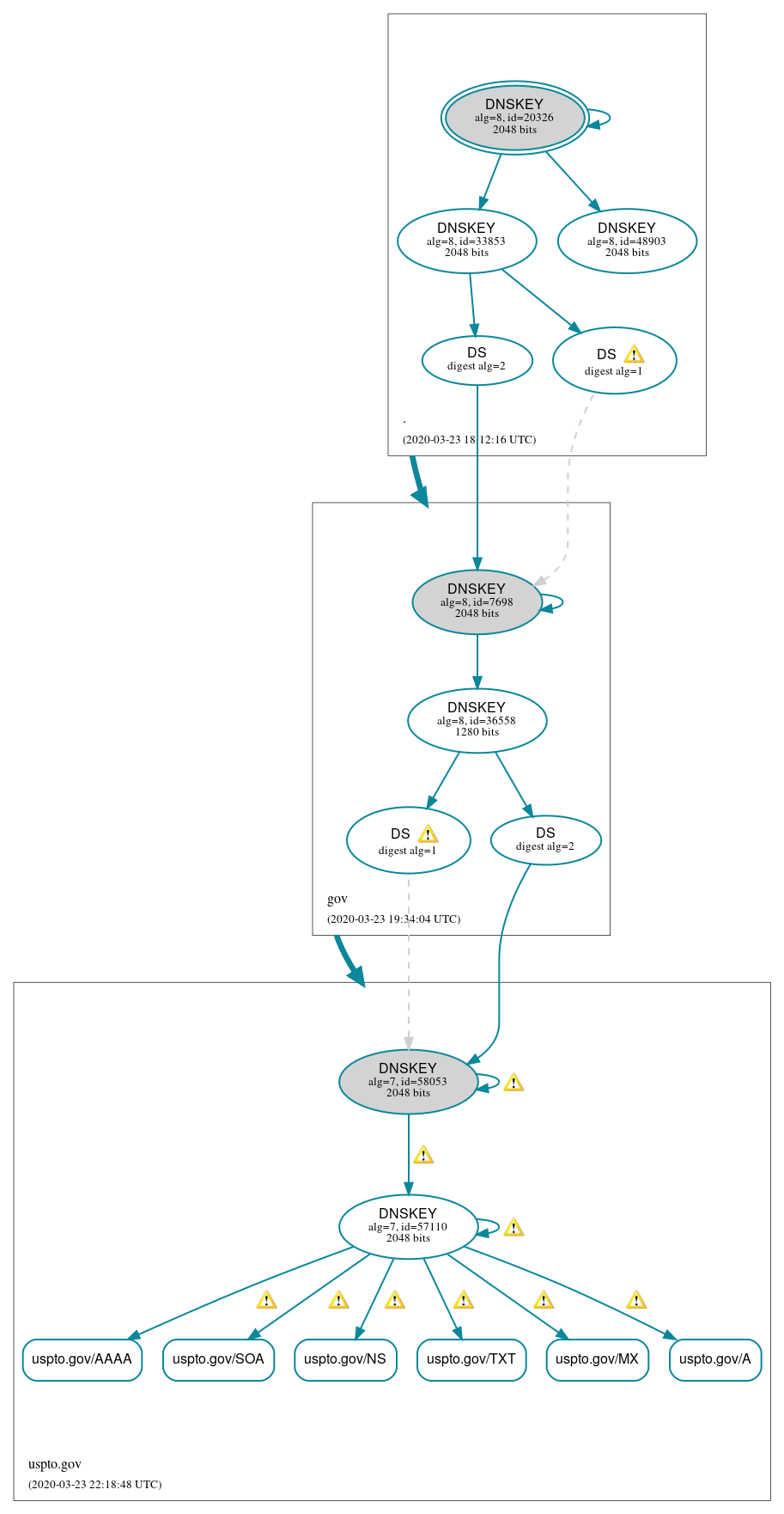 DNSSEC authentication graph