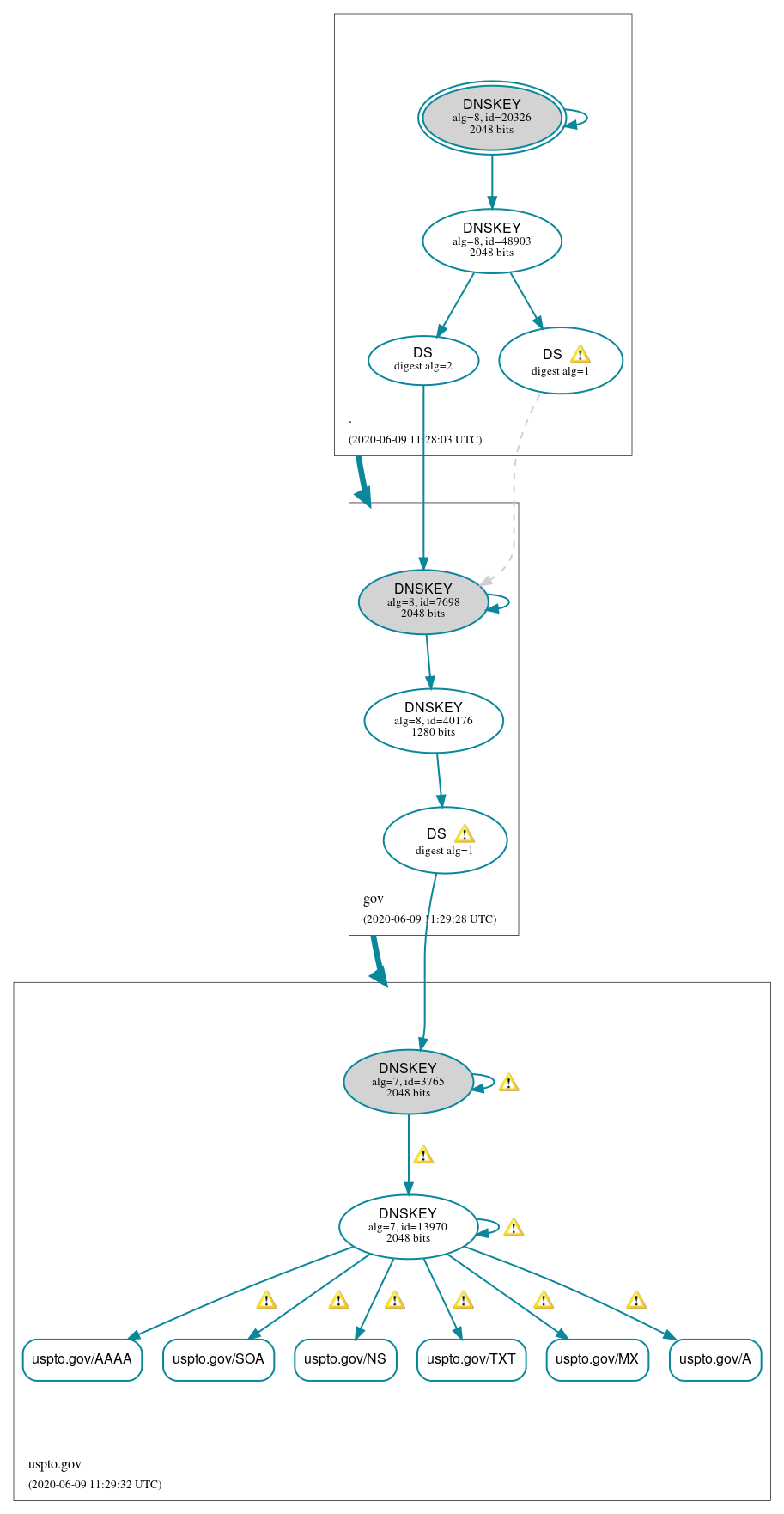 DNSSEC authentication graph