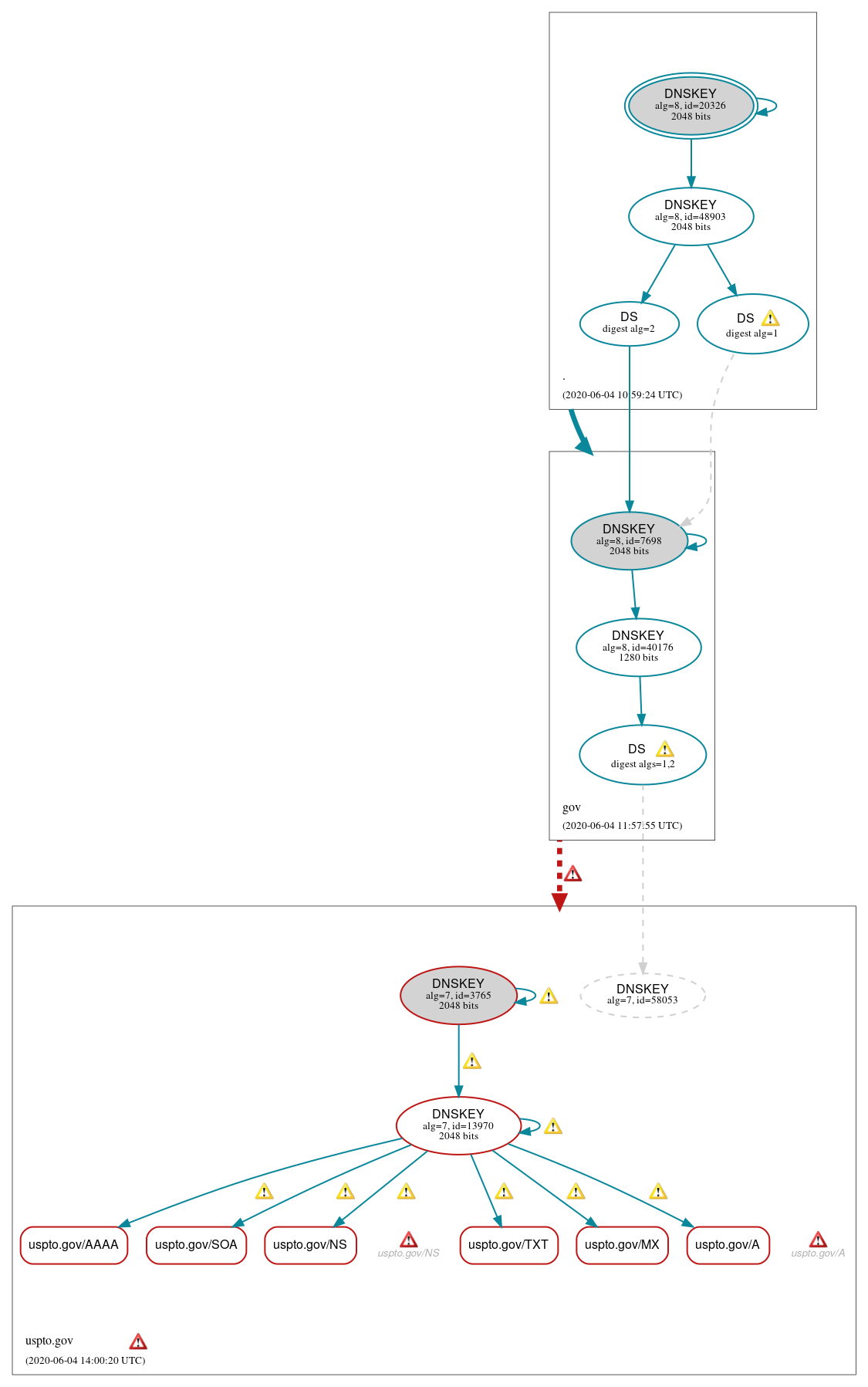 DNSSEC authentication graph