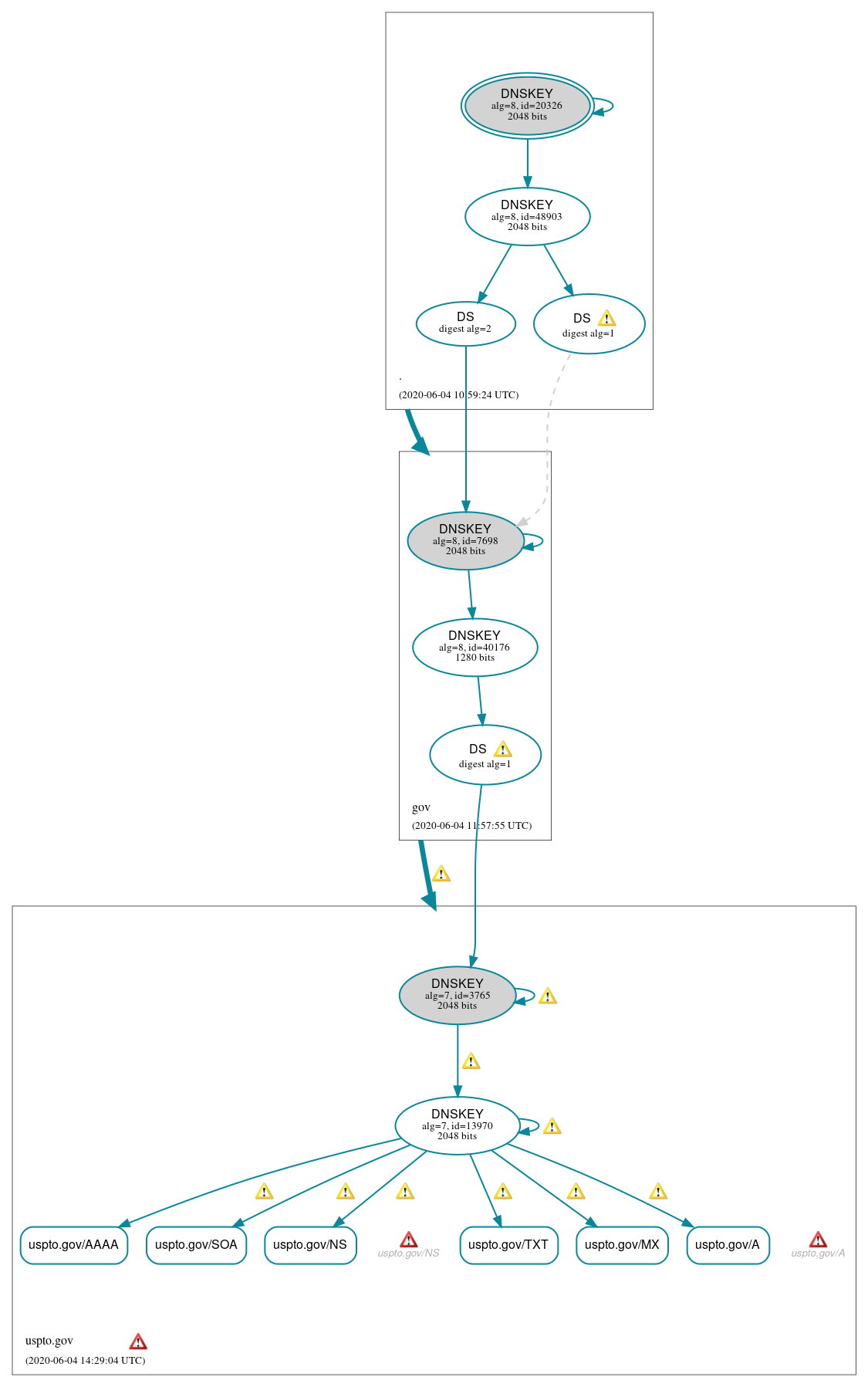 DNSSEC authentication graph