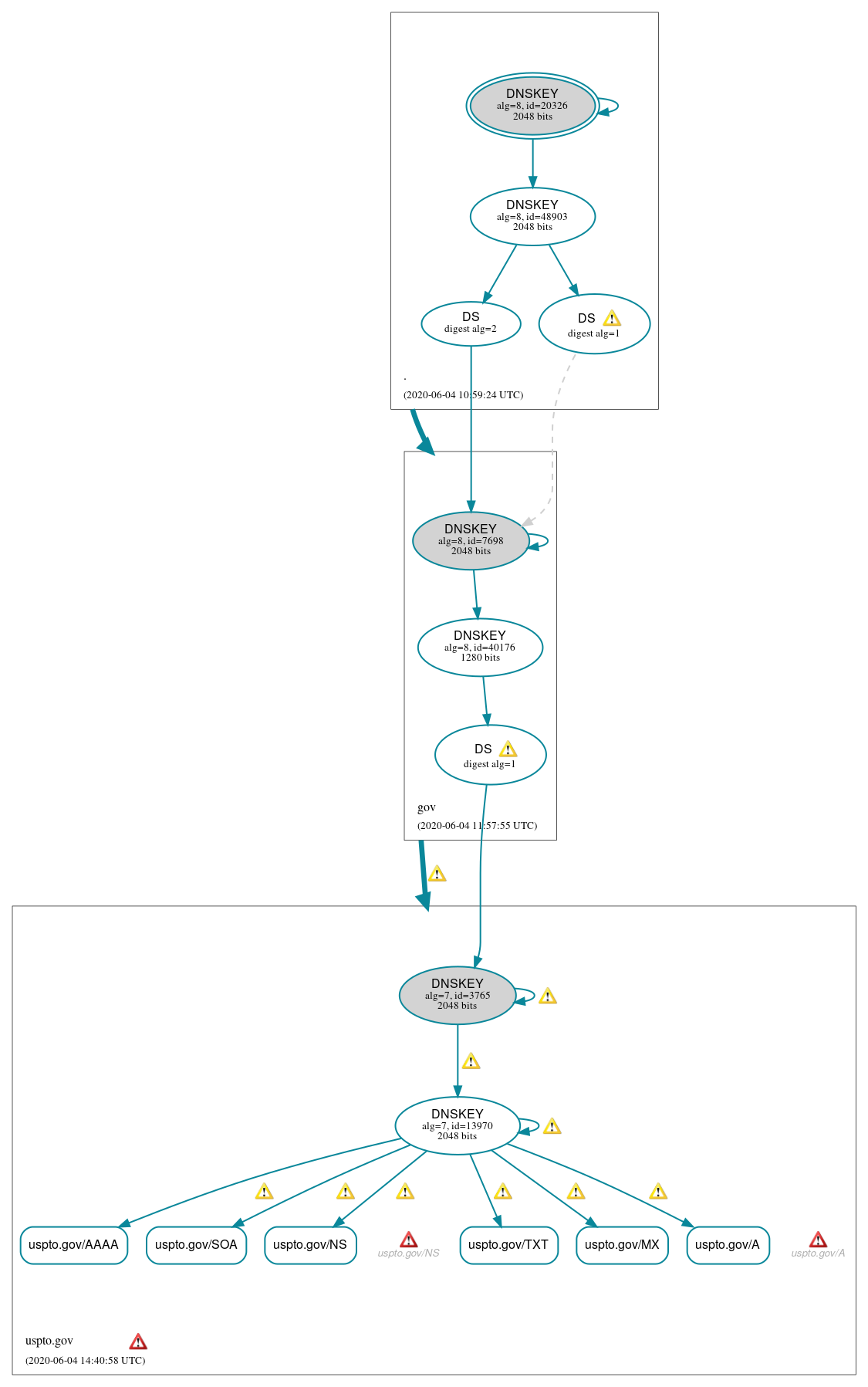 DNSSEC authentication graph