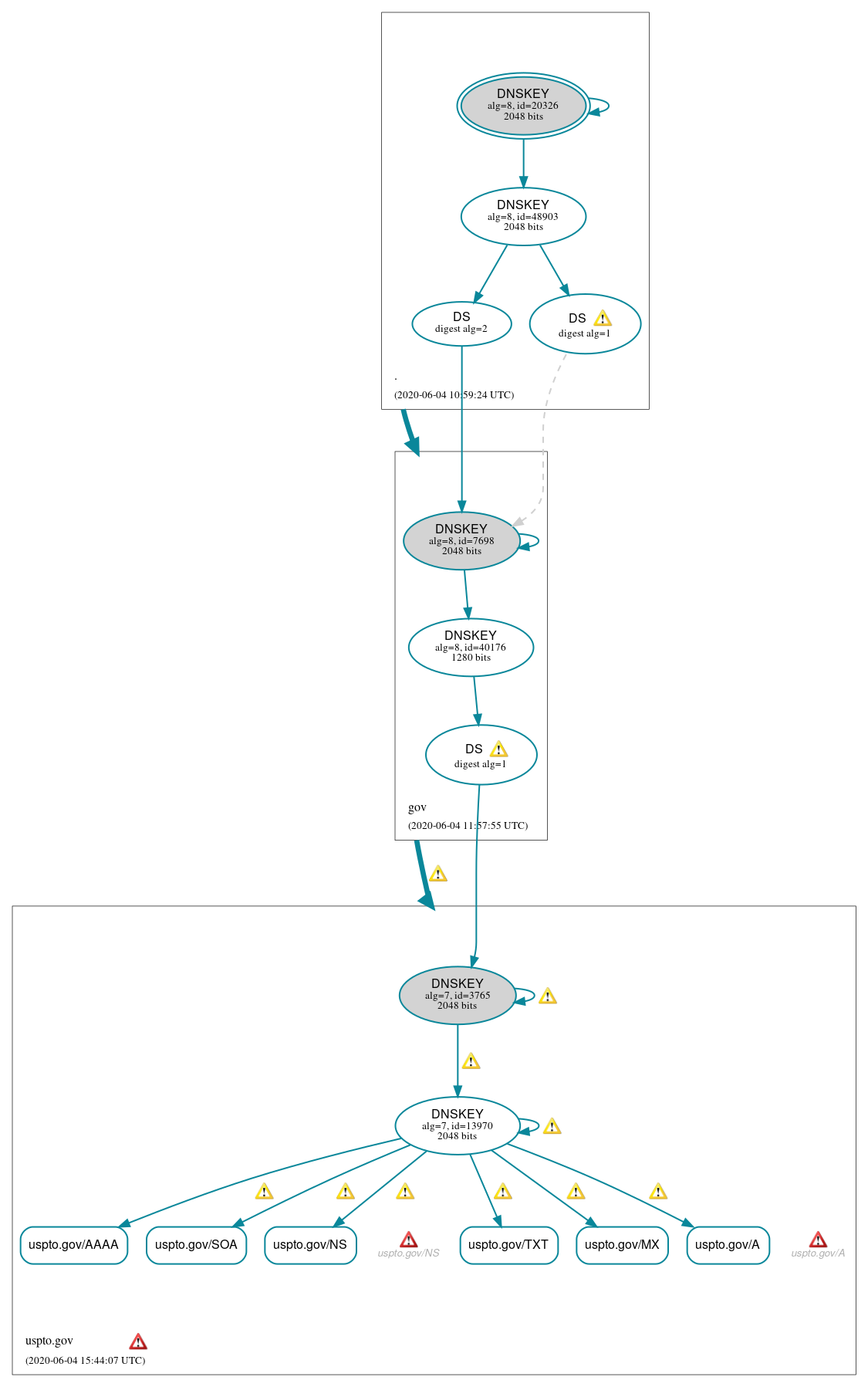 DNSSEC authentication graph