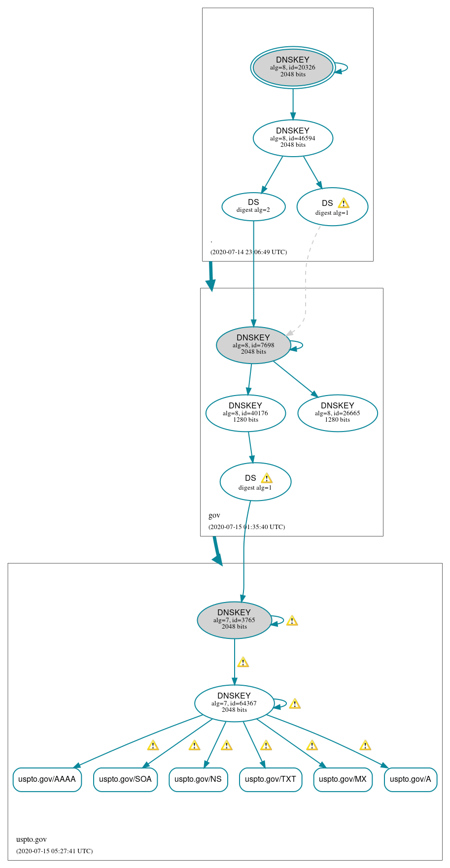 DNSSEC authentication graph