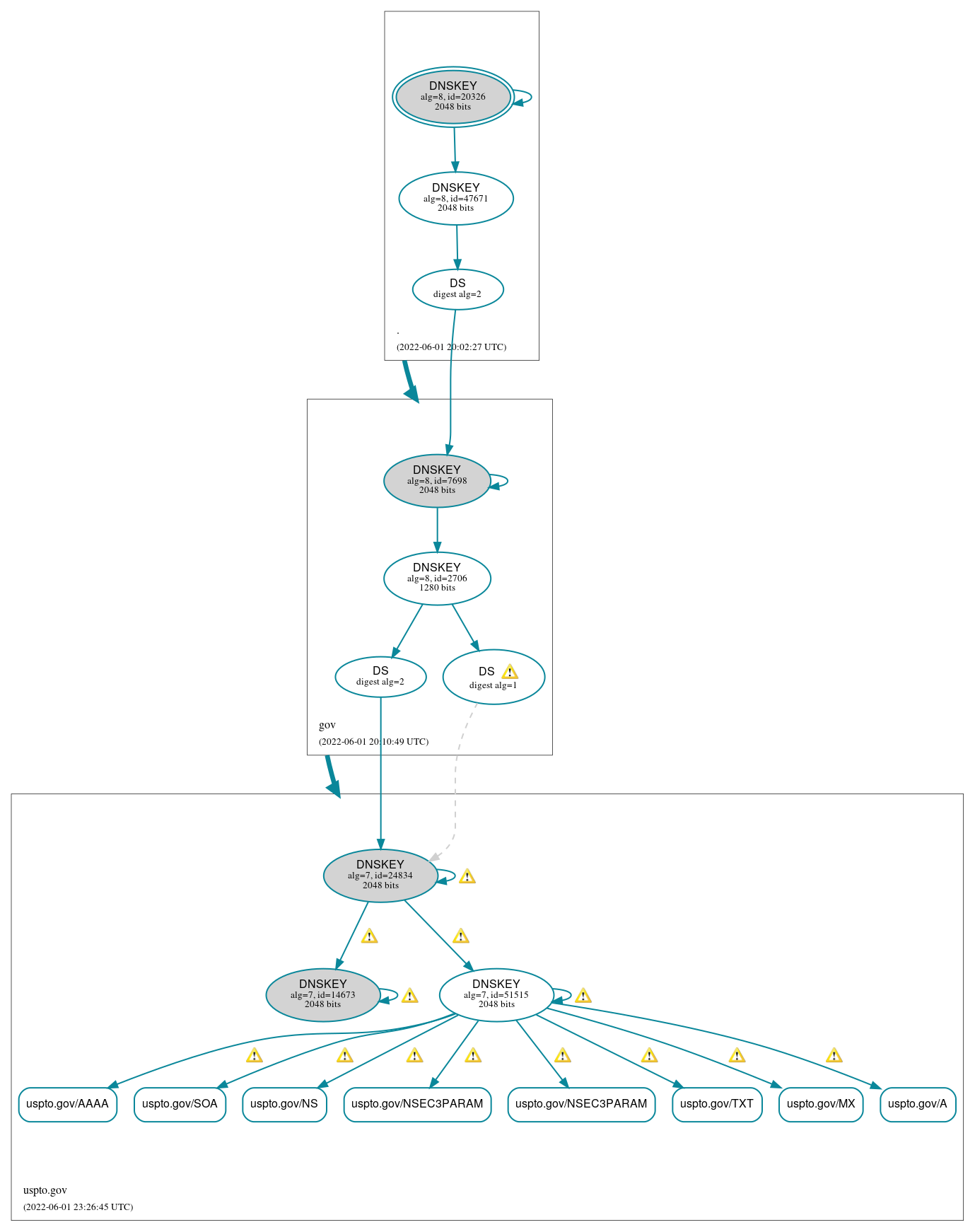 DNSSEC authentication graph